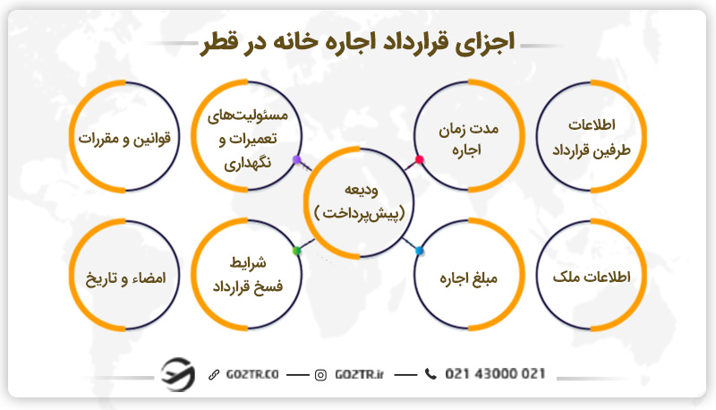 اجزای قرارداد اجاره خانه در قطر