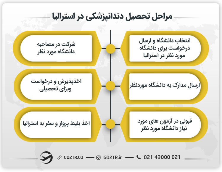 مراحل تحصیل دندانپزشکی در استرالیا
