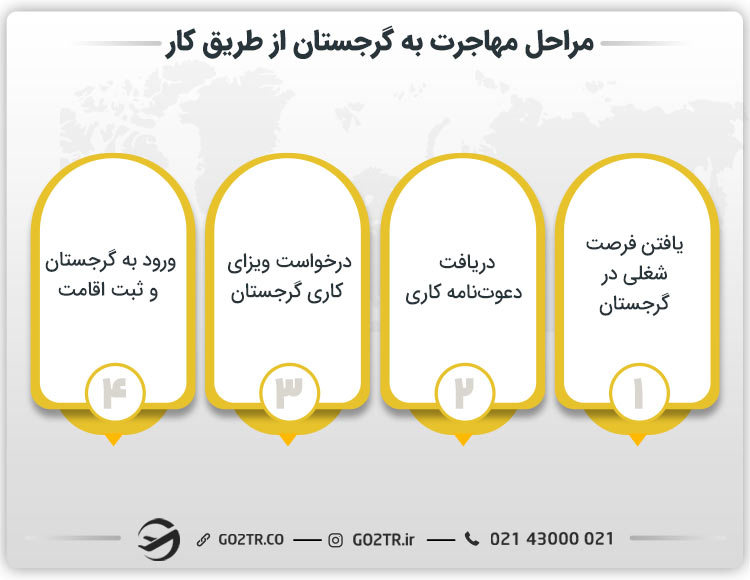 مراحل مهاجرت به گرجستان از طریق کار