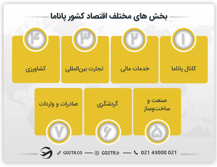 بخش های مختلف اقتصاد کشور پاناما