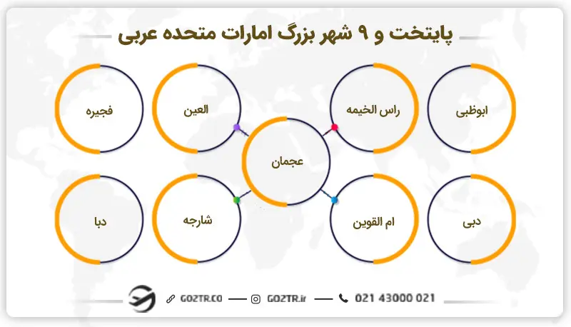 پایتخت و ۹ شهر بزرگ امارات متحده عربی