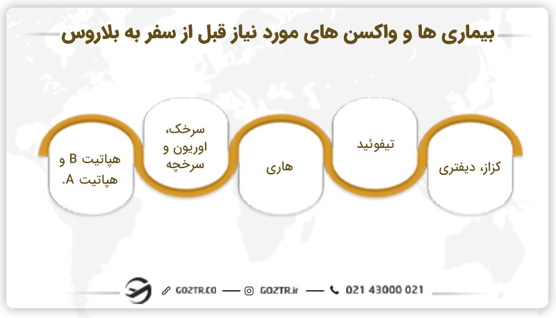 بیماری ها و واکسن های مورد نیاز قبل از سفر به بلاروس
