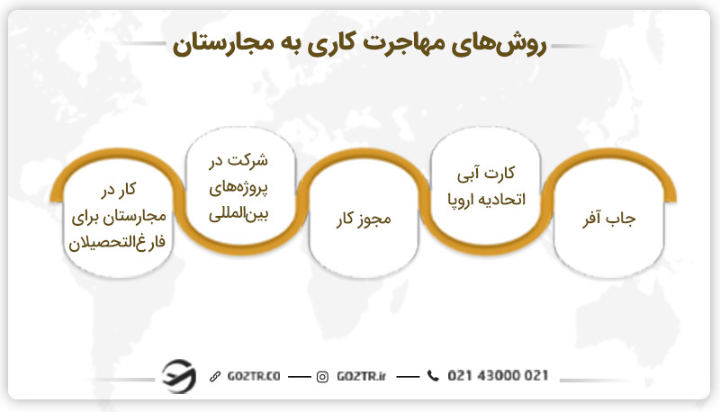 روش های مهاجرت کاری به مجارستان
