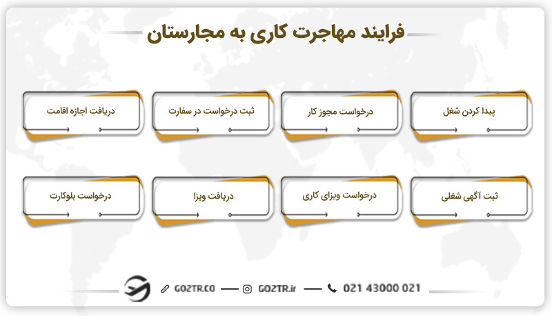 فرایند مهاجرت کاری به مجارستان
