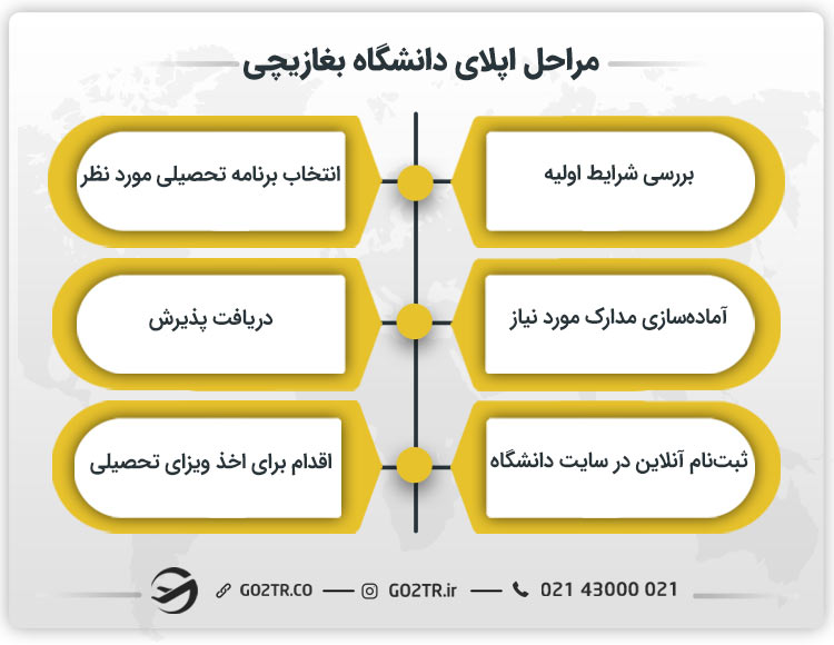 مراحل اپلای دانشگاه بغازیچی