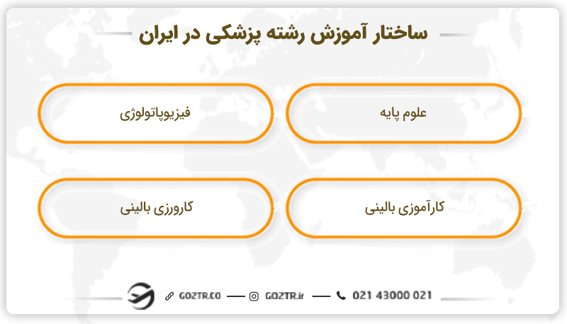 ساختار آموزش رشته پزشکی در ایران