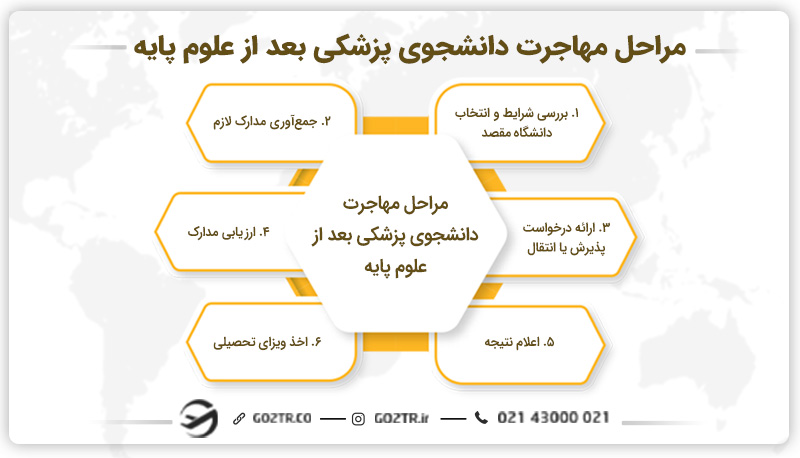 مراحل مهاجرت دانشجوی پزشکی بعد از علوم پایه