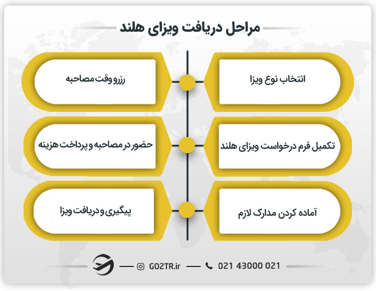 مراحل دریافت ویزای هلند