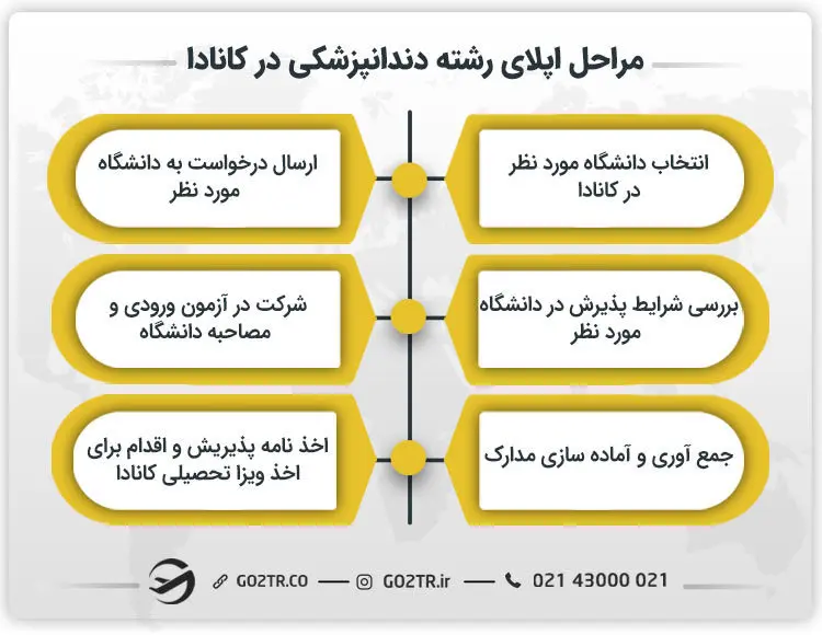 مراحل اپلای رشته دندانپزشکی در کانادا