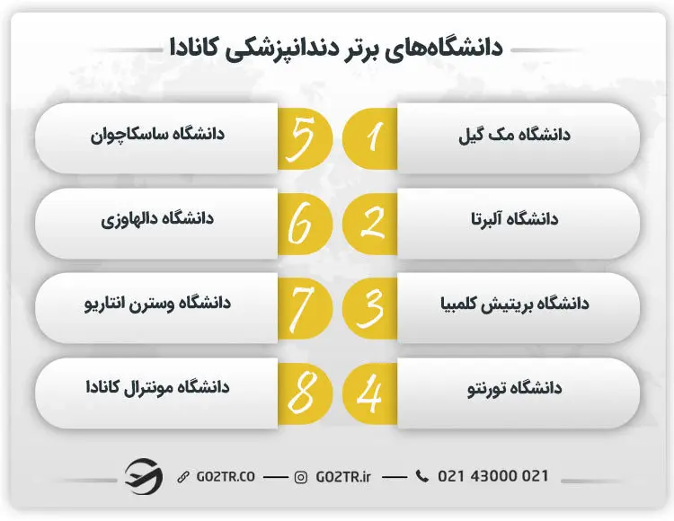 دانشگاه‌های برتر دندانپزشکی کانادا