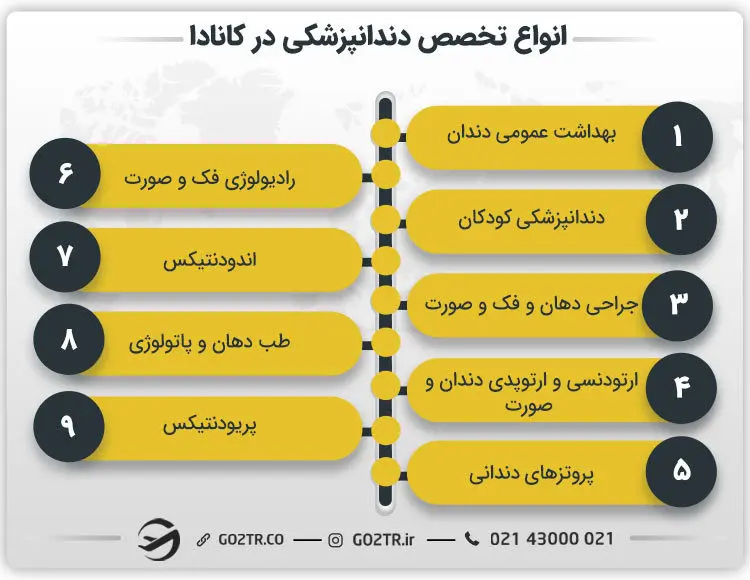 تخصص‌ دندانپزشکی در کانادا