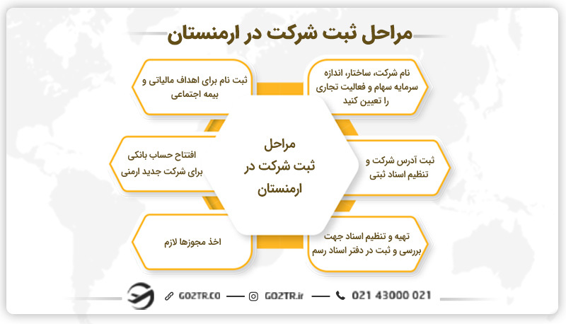 مراحل ثبت شرکت در ارمنستان