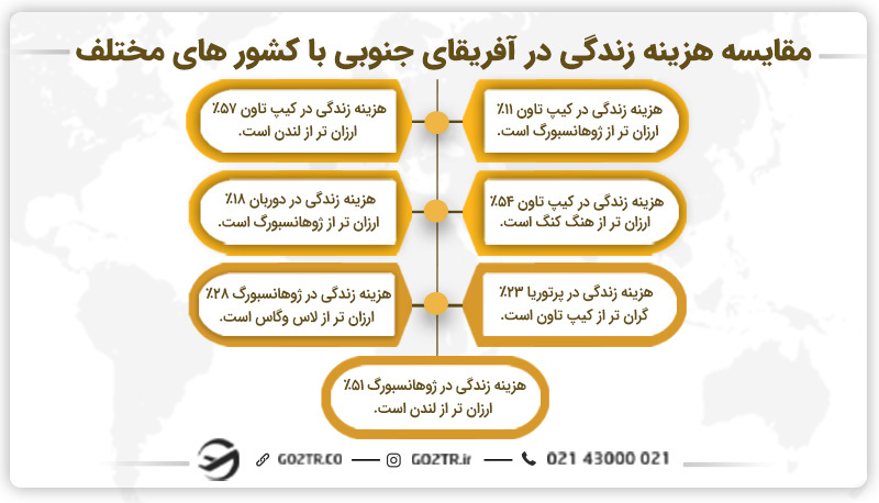 مقایسه هزینه زندگی در آفریقای جنوبی با کشورهای مختلف