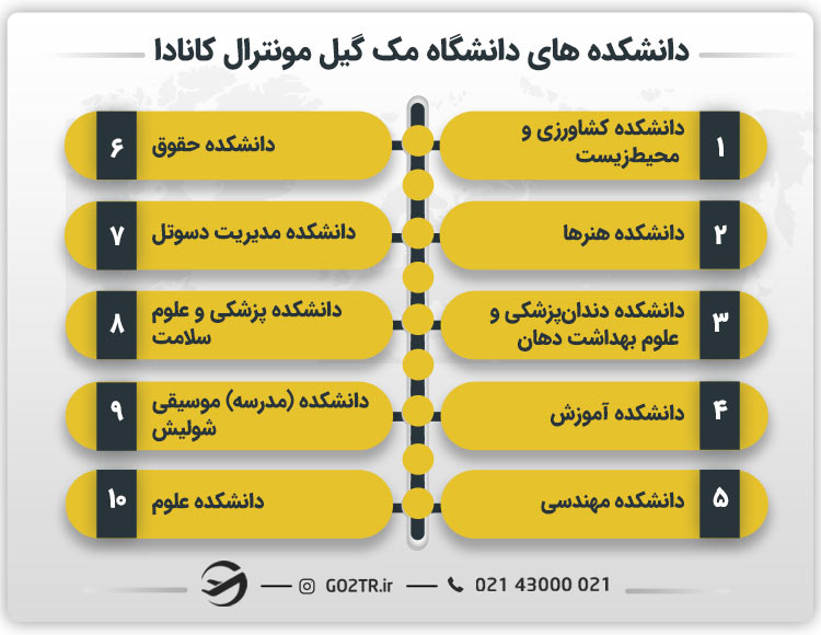 دانشکده های دانشگاه مک گیل مونترال کانادا