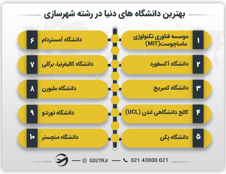 بهترین دانشگاه های دنیا در رشته شهرسازی