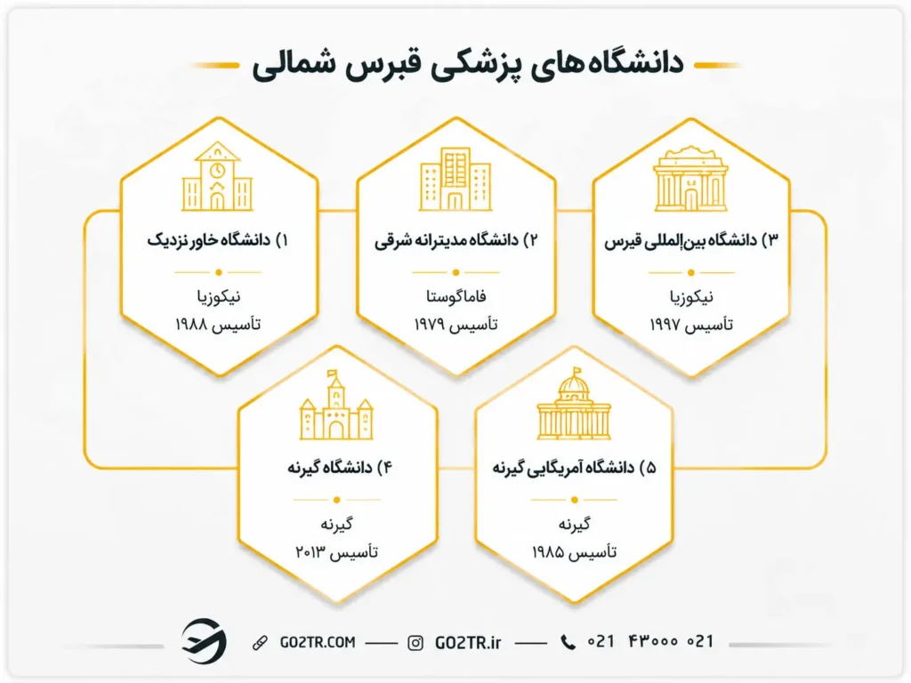 دانشگاه‌های پزشکی قبرس شمالی