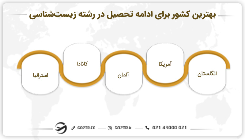 بهترین کشور برای ادامه تحصیل در رشته زیست‌ شناسی