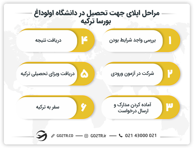 مراحل اپلای جهت تحصیل در دانشگاه اولوداغ بورسا ترکیه