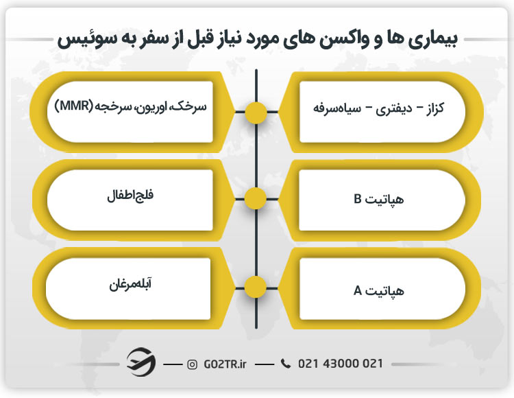 بیماری ها و واکسن های مورد نیاز قبل از سفر به سوئیس