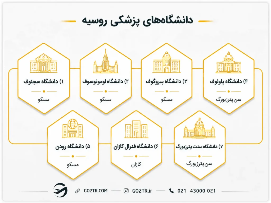 بهترین دانشگاه‌های پزشکی در روسیه ۲۰۲۶