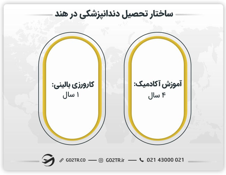 ساختار تحصیل دندانپزشکی در هند