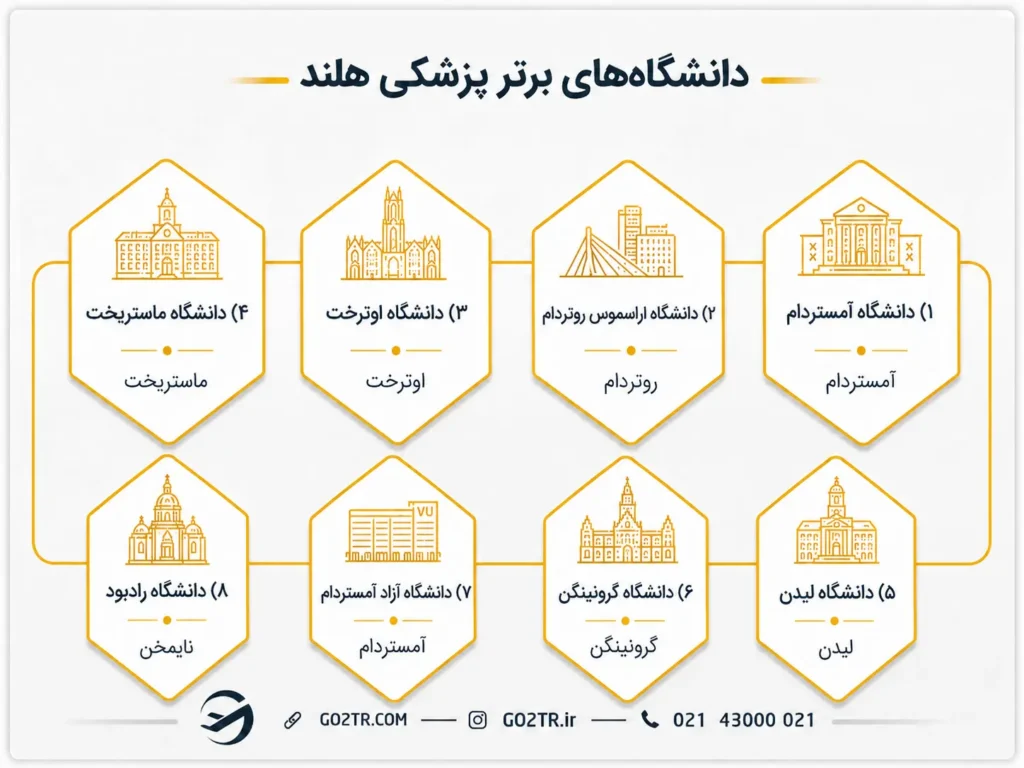 دانشگاههای برتر برای تحصیل پزشکی در هلند