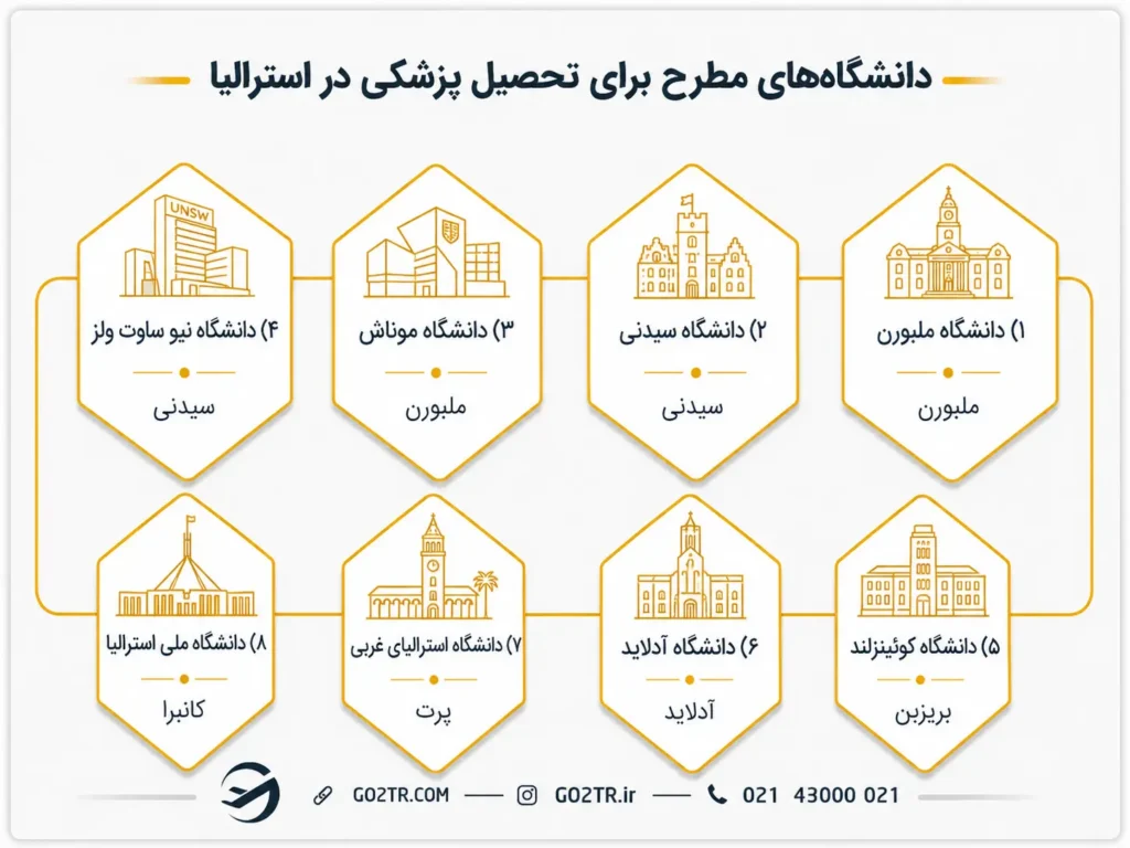 بهترین دانشگاهها برای تحصیل پزشکی در استرالیا