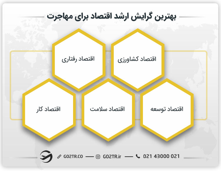 بهترین گرایش ارشد رشته اقتصاد برای مهاجرت