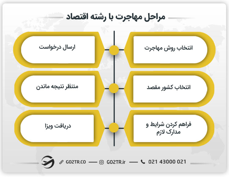 مراحل مهاجرت با رشته اقتصاد