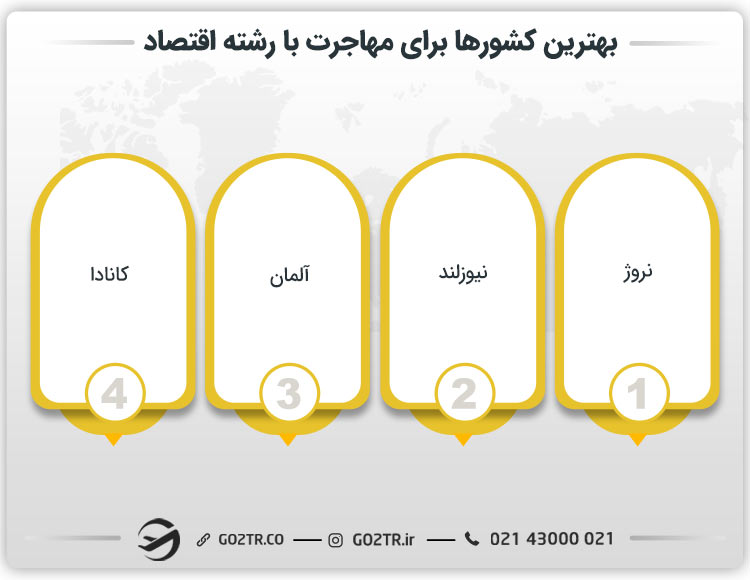 بهترین کشورها برای مهاجرت با رشته اقتصاد