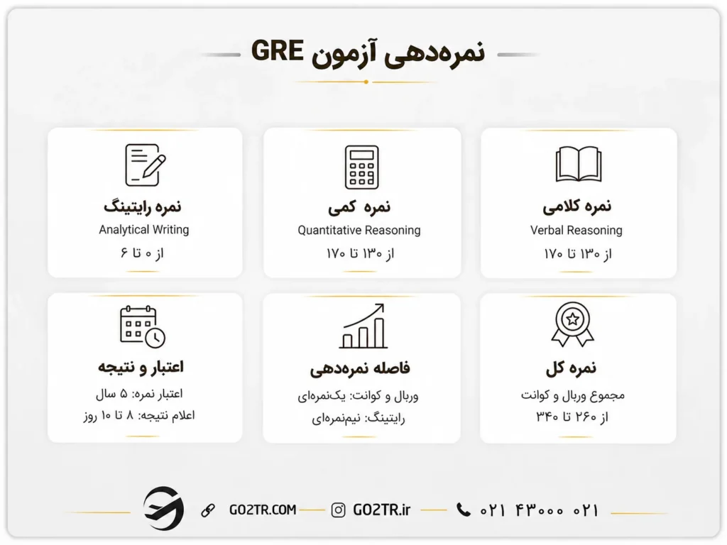 نمره‌دهی آزمون GRE