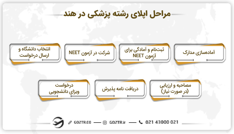 مراحل اپلای رشته پزشکی در هند