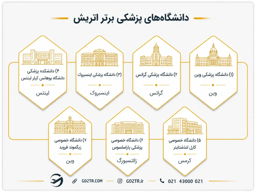 دانشگاه‌های برتر برای تحصیل پزشکی در اتریش
