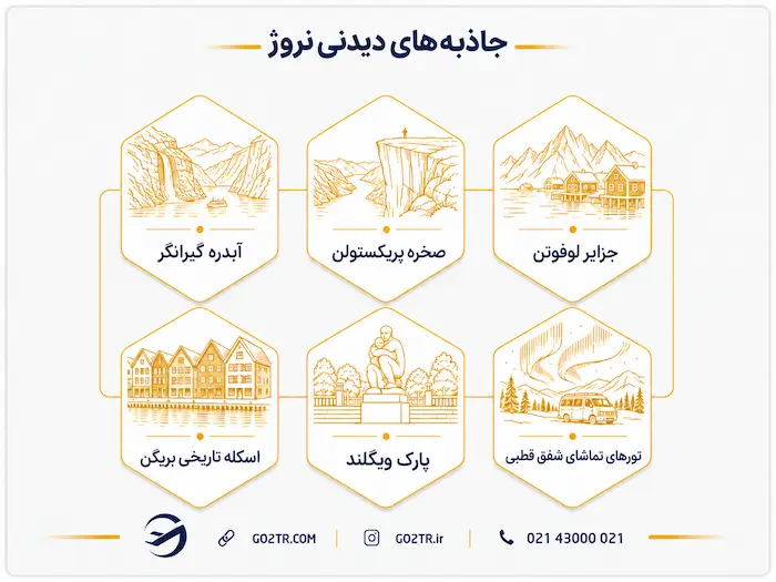 جاذبه های دیدنی نروژ