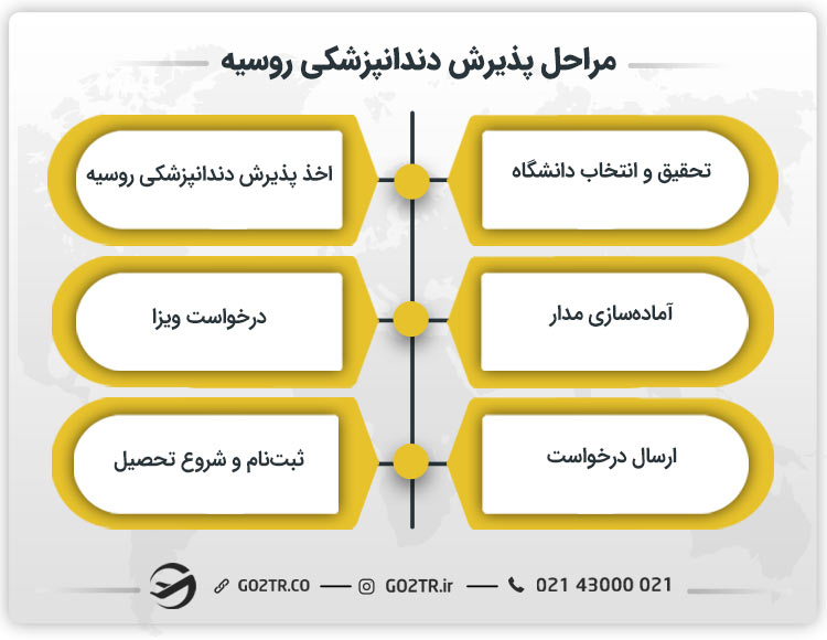 مراحل پذیرش دندانپزشکی روسیه