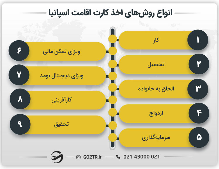 انواع روش‌های اخذ کارت اقامت اسپانیا