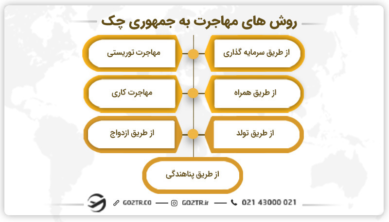 روش های مهاجرت به جمهوری چک