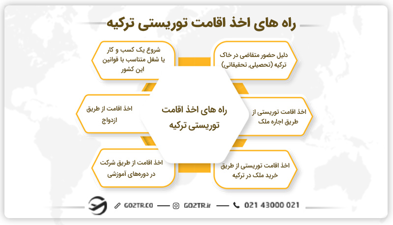 راه های اخذ اقامت توریستی ترکیه