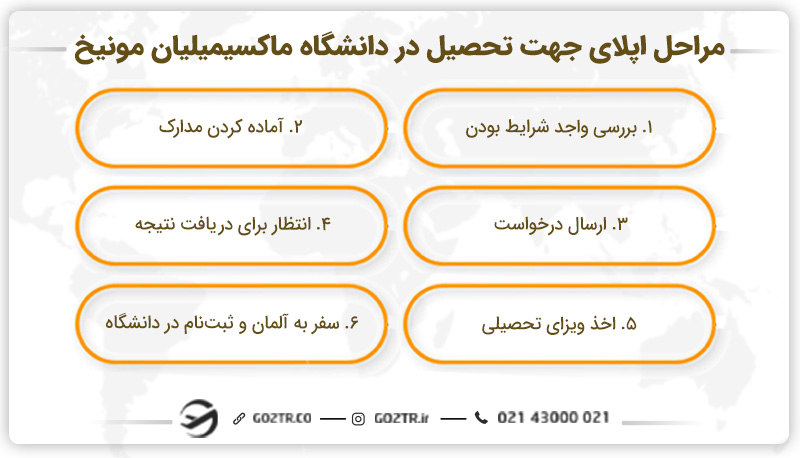 مراحل اپلای جهت تحصیل در دانشگاه ماکسیمیلیان مونیخ