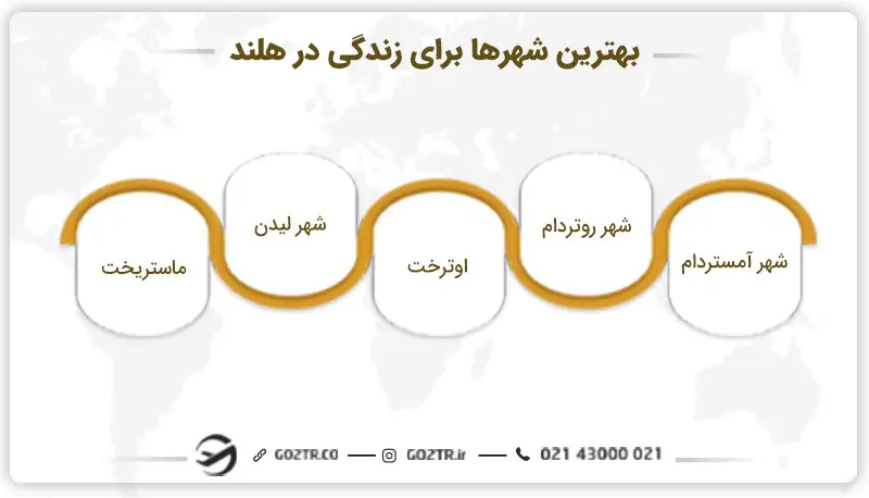 بهترین شهرها برای زندگی در هلند
