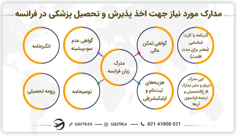 مدارک مورد نیاز جهت اخذ پذیرش و تحصیل پزشکی در فرانسه
