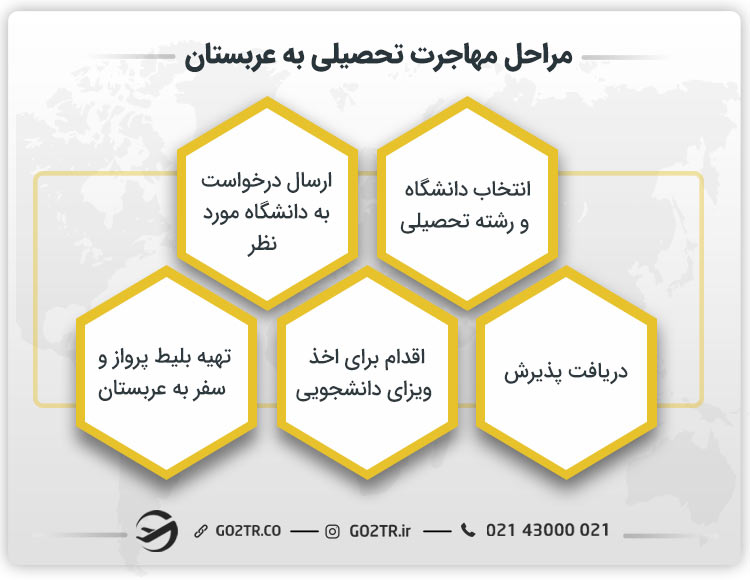 مراحل مهاجرت تحصیلی به عربستان