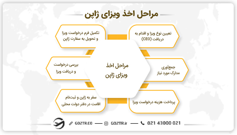 مراحل اخذ ویزای ژاپن