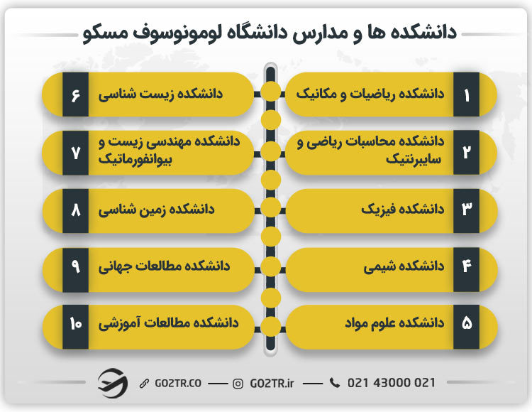 دانشکده‌ ها و مدارس دانشگاه لومونوسوف مسکو