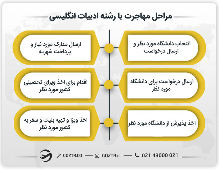 مراحل مهاجرت با رشته ادبیات انگلیسی