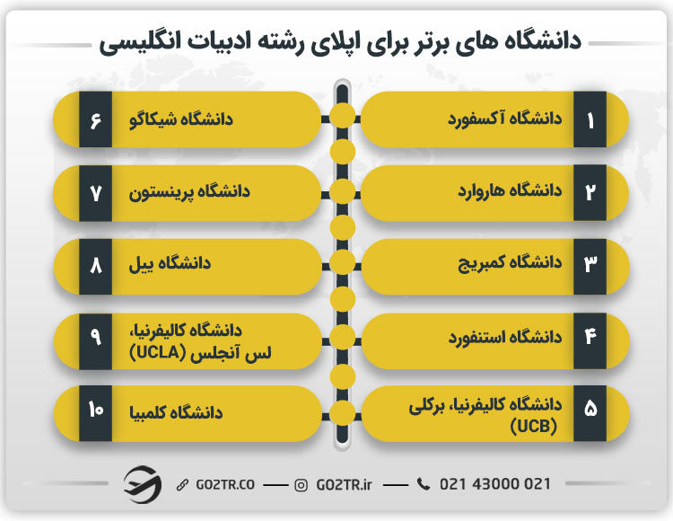 دانشگاه های برتر برای اپلای رشته ادبیات انگلیسی