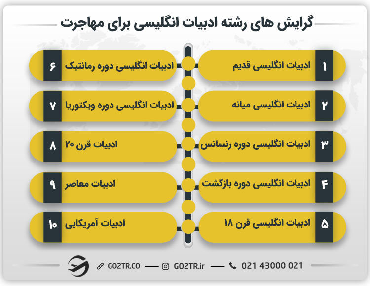 گرایش های رشته ادبیات انگلیسی برای مهاجرت