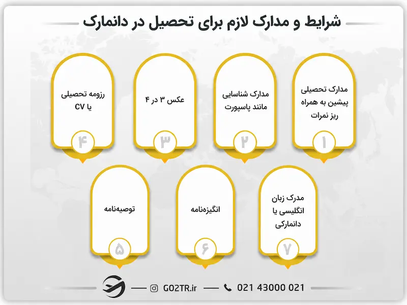 شرایط و مدارک لازم برای تحصیل در دانمارک