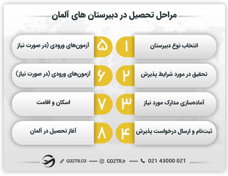 مراحل تحصیل در دبیرستان های آلمان