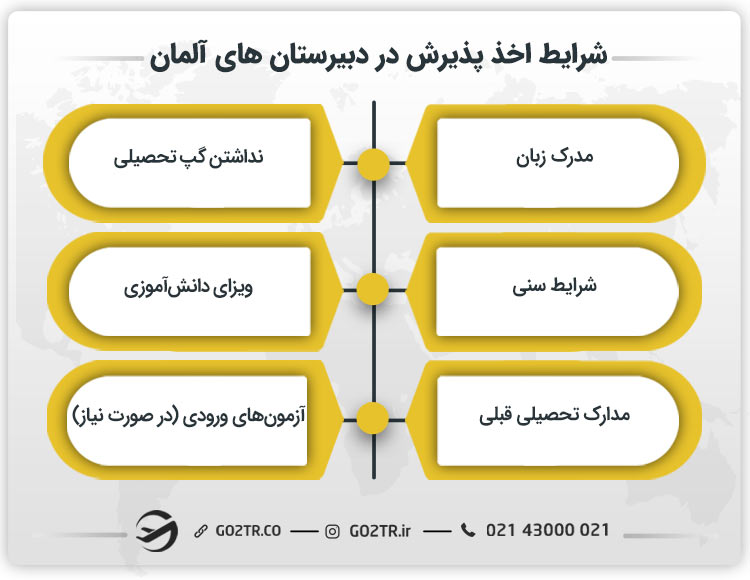 شرایط اخذ پذیرش در دبیرستان های آلمان
